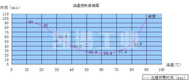 油溫曲線(xiàn)圖.jpg